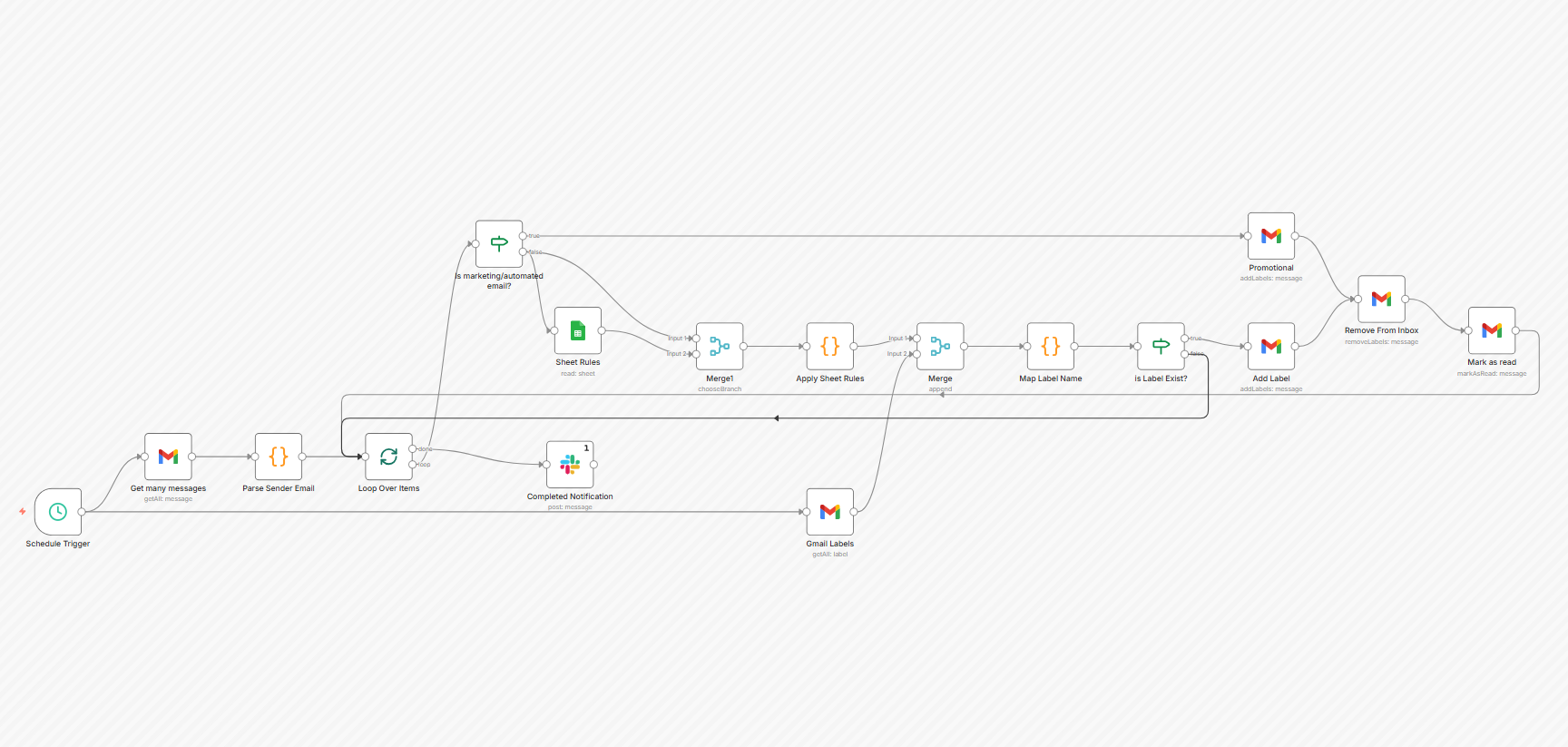 Gmail Email Auto-Organizer with Google Sheets Rules | n8n Workflow ...