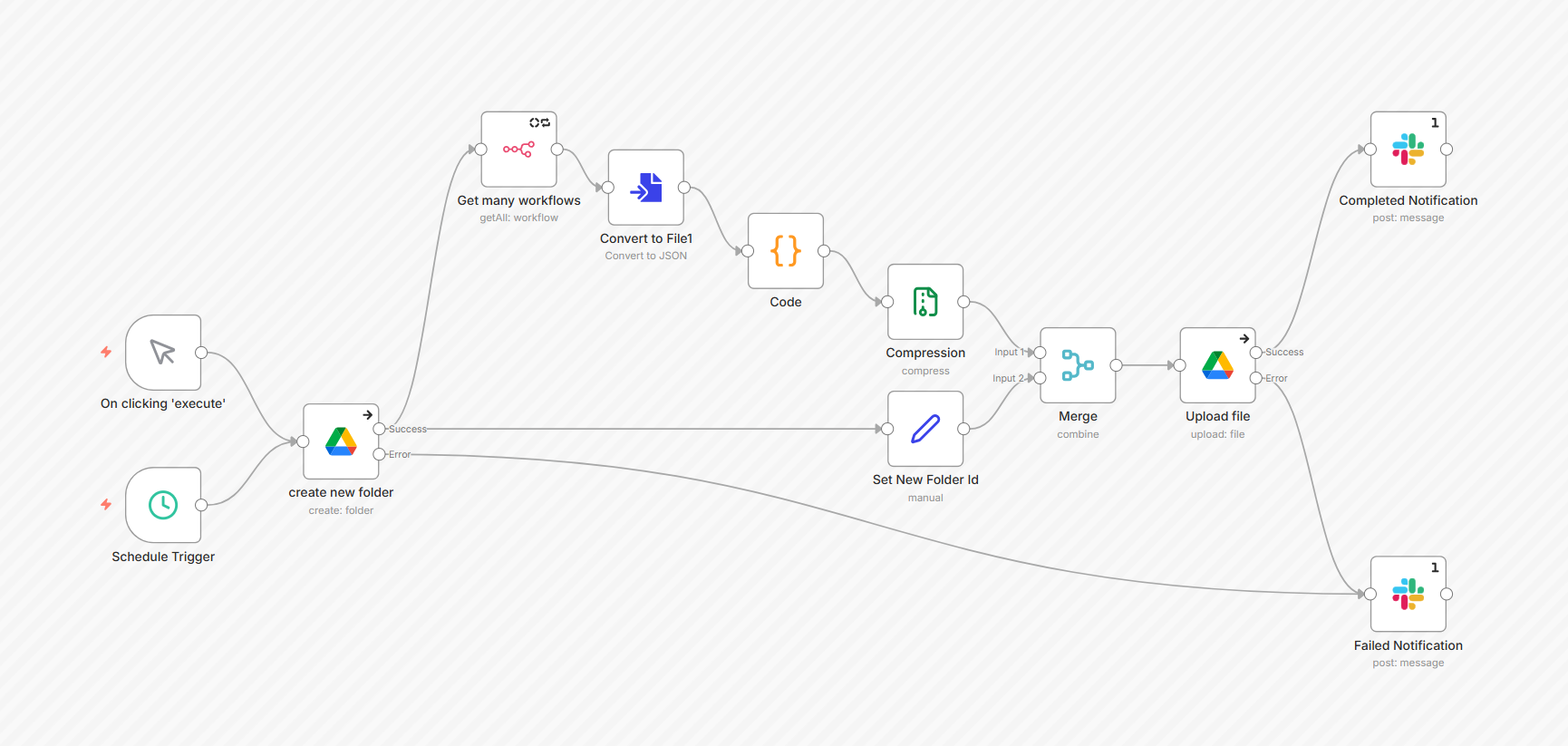 Automated Workflow Backups with Google Drive and Slack Notifications ...